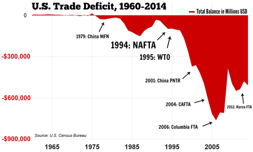 U.S. Trade Deficit Yearly Chart